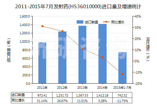 2011-2015年7月發(fā)射藥(HS36010000)進口量及增速統(tǒng)計